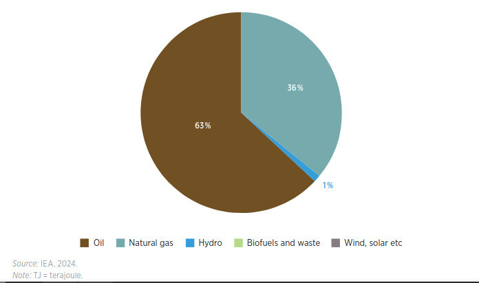 گذار انرژی عراق: تحولی تاریخی از وابستگی نفتی به سمت انرژی‌های پاک
