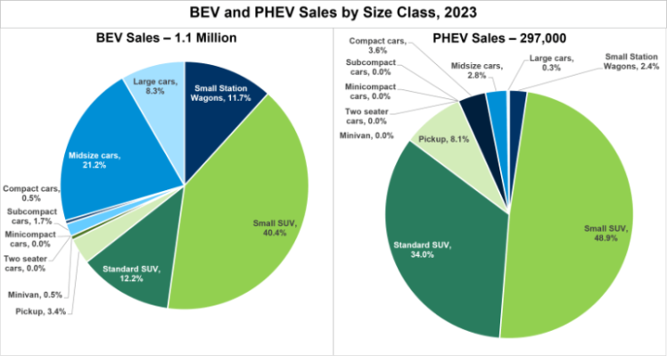وزارت انرژی امریکا: بیش از نیمی از فروش BEV و PHEV در ایالات متحده در سال 2023 خودروهای شاسی بلند بودند.